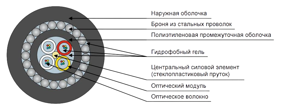Кабель оптический ДПС-нг(A)-HF